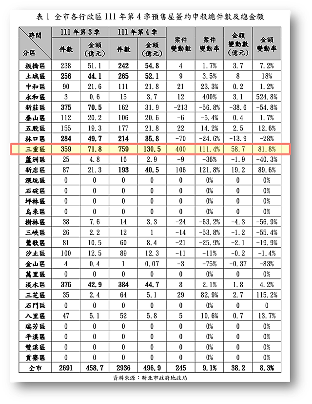 新北市地政局公布111年第4季預售屋實價登錄，三重區拿下預售屋申請金額與成交件數雙料冠軍